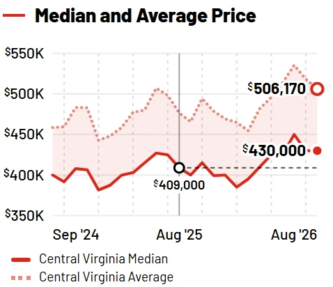 Median and average price chart from the report
