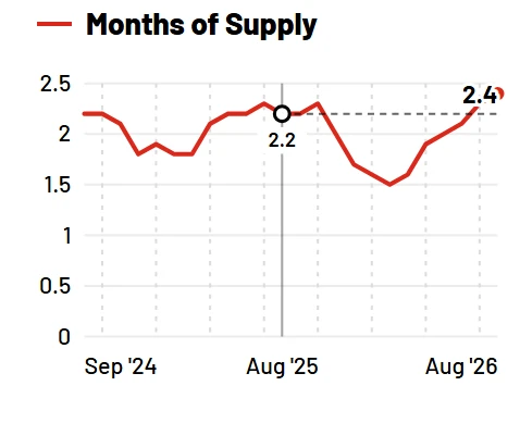 Months of supply chart from the report