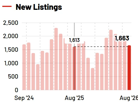 New listings chart from the report