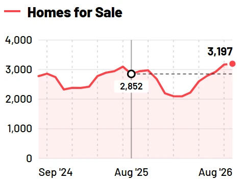 Homes for sale chart from the report