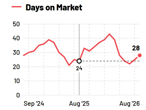 Days on market chart from the report