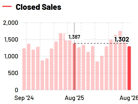 Closed sales chart from the report