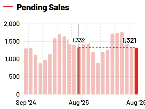 Pending sales chart from the report