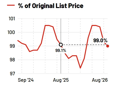 Percent of list price chart from the report