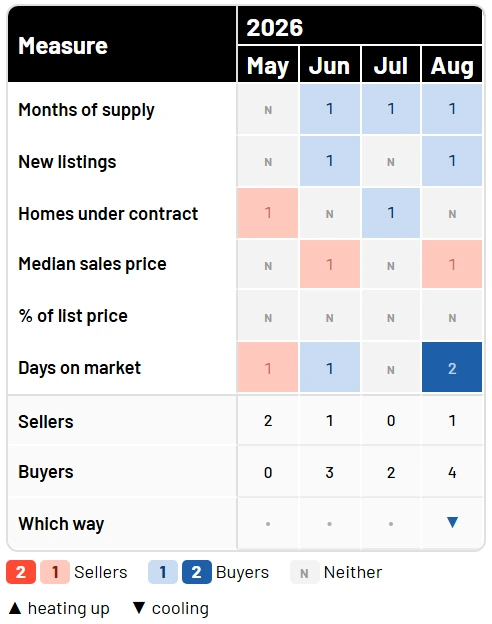 The SimpleMarket Carpet: four months by six measures, shaded red for sellers and blue for buyers.