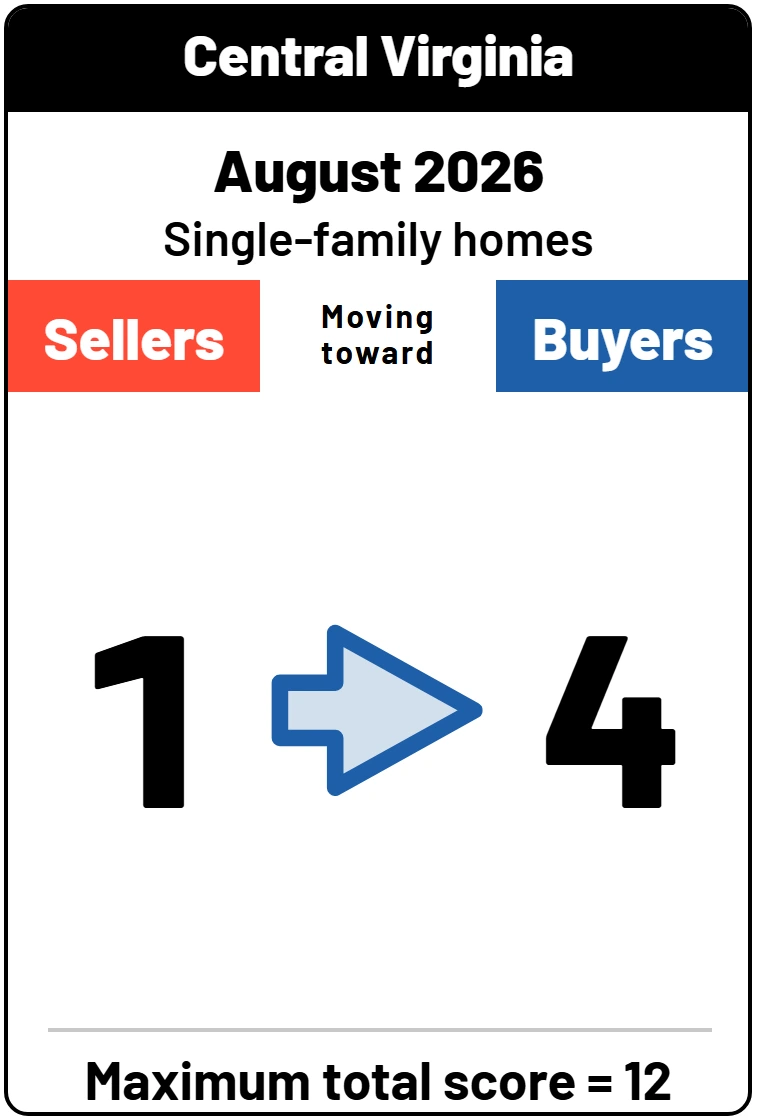 The SimpleMarket Momentum card: sellers 1, buyers 4, moving toward buyers.