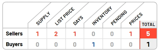 The SimpleMarket Scale: six signals scored for sellers and buyers, with totals.