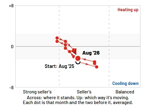 The SimpleMarket Trail as it prints: a year of months as dots on a path.