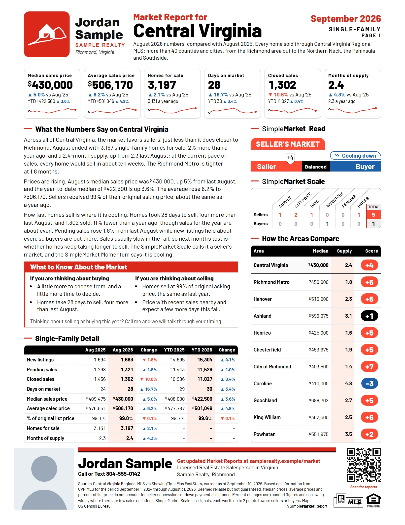 Page one of a sample report for Central Virginia under the name Jordan Sample: the SimpleMarket Read, the areas compared, and the SimpleMarket Scale.