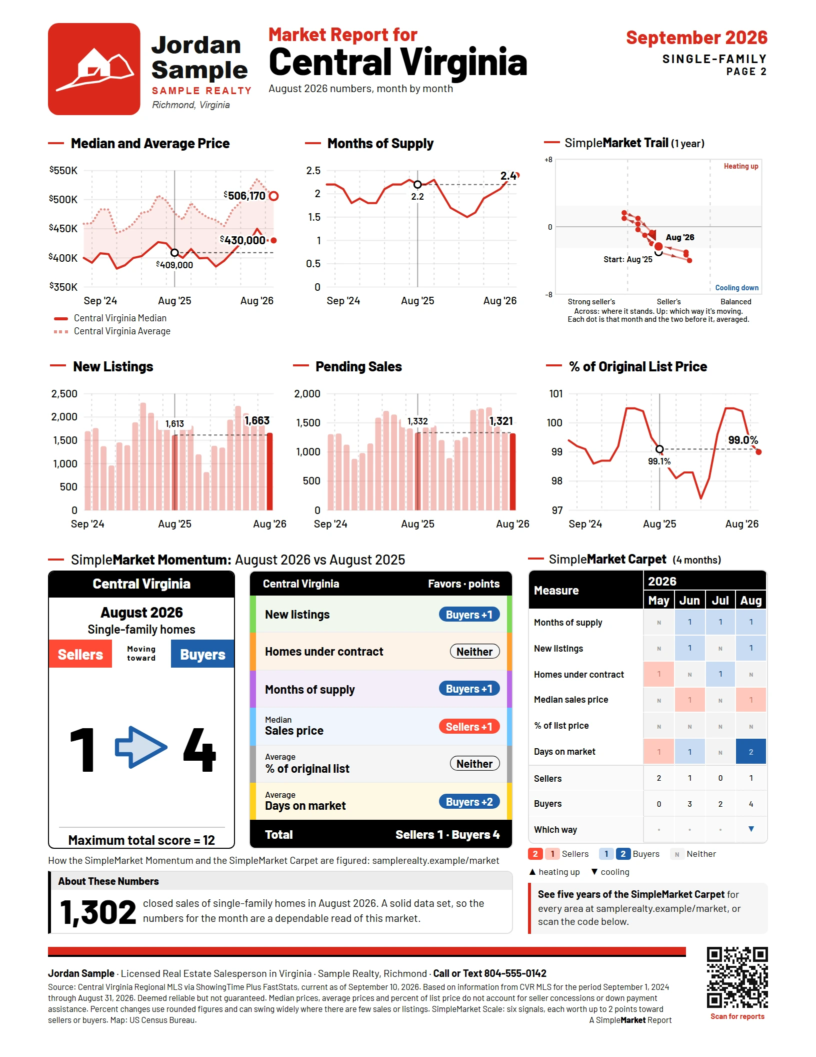 Page two of the sample report: price and supply charts, the SimpleMarket Trail, Momentum, and Carpet.